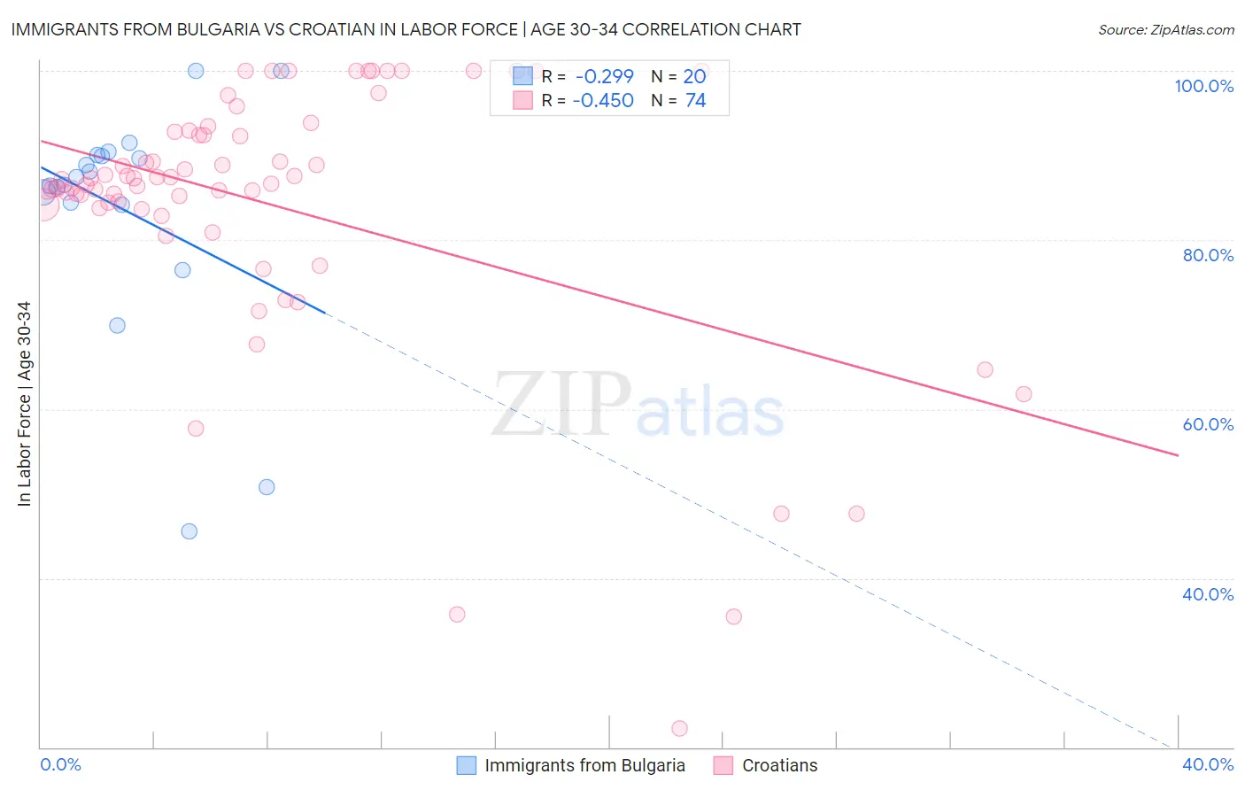 Immigrants from Bulgaria vs Croatian In Labor Force | Age 30-34