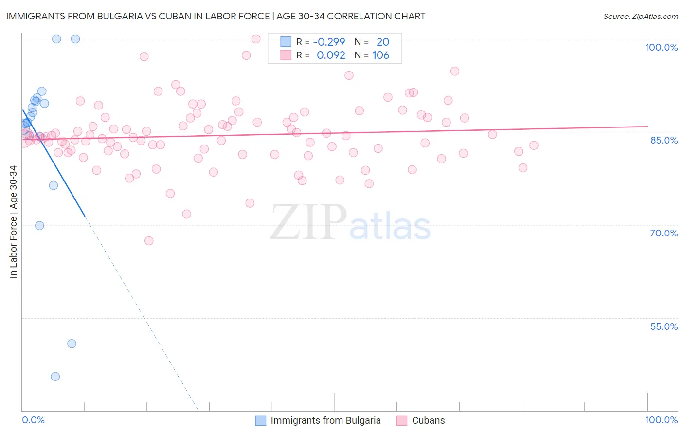 Immigrants from Bulgaria vs Cuban In Labor Force | Age 30-34