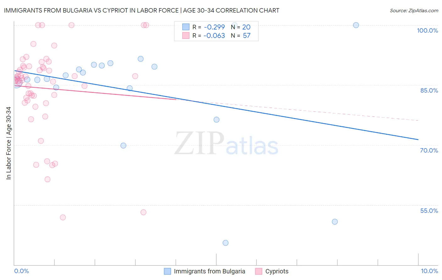 Immigrants from Bulgaria vs Cypriot In Labor Force | Age 30-34