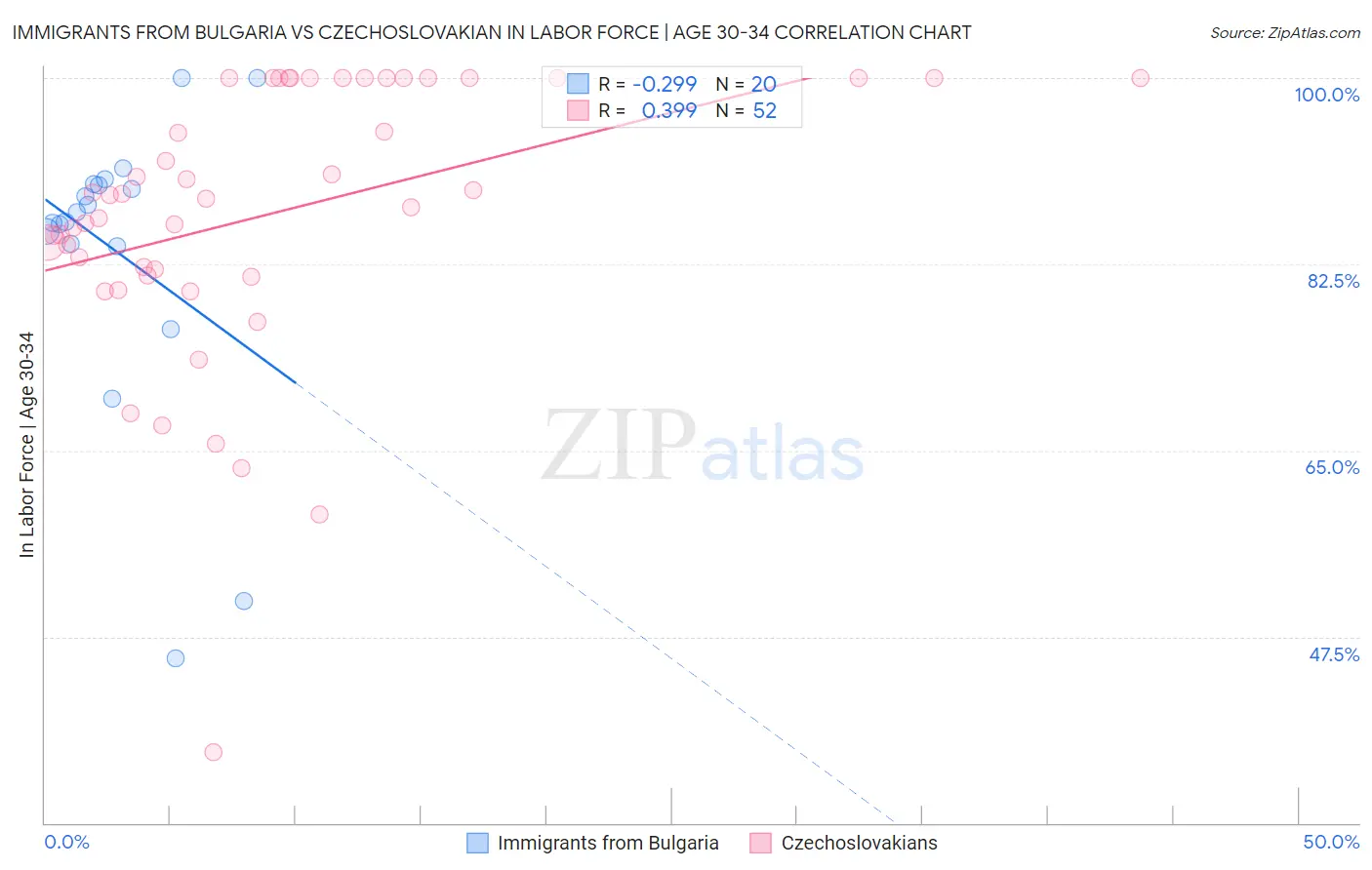 Immigrants from Bulgaria vs Czechoslovakian In Labor Force | Age 30-34