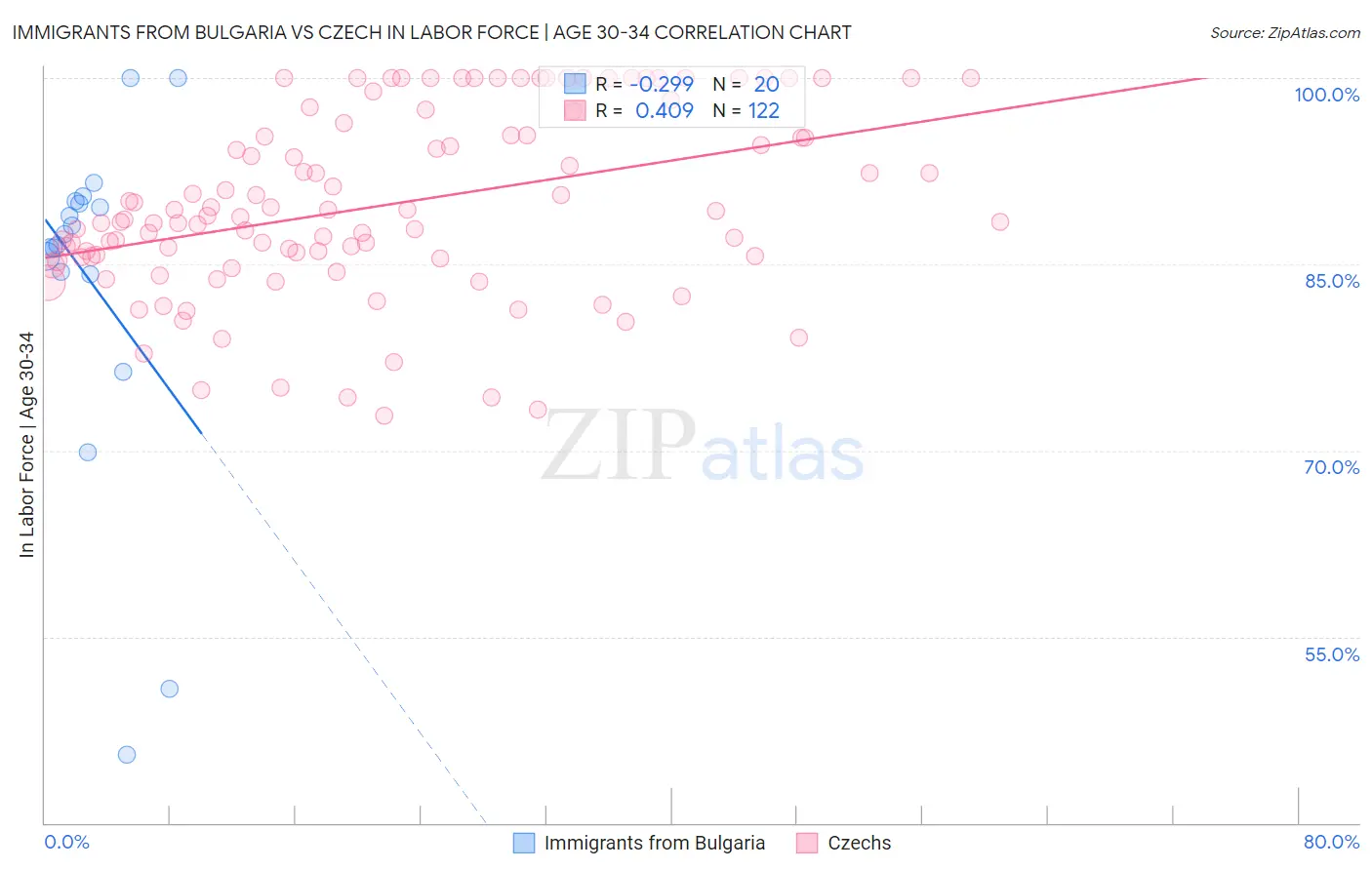 Immigrants from Bulgaria vs Czech In Labor Force | Age 30-34