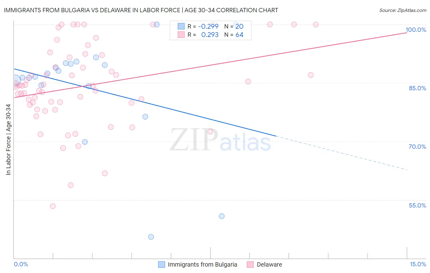 Immigrants from Bulgaria vs Delaware In Labor Force | Age 30-34