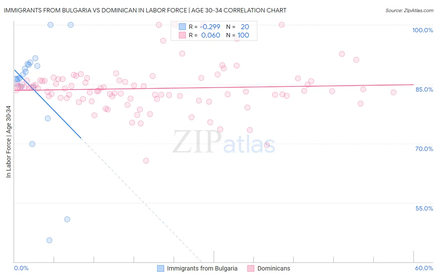 Immigrants from Bulgaria vs Dominican In Labor Force | Age 30-34