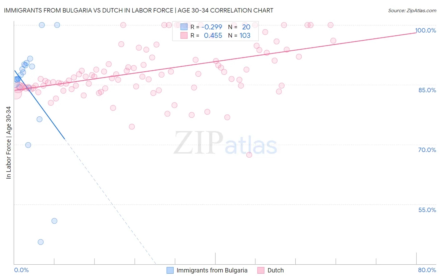 Immigrants from Bulgaria vs Dutch In Labor Force | Age 30-34