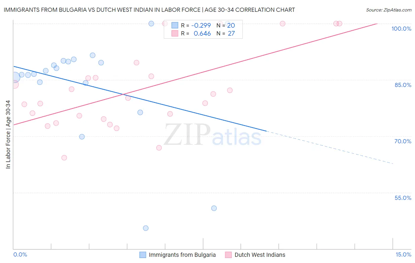 Immigrants from Bulgaria vs Dutch West Indian In Labor Force | Age 30-34