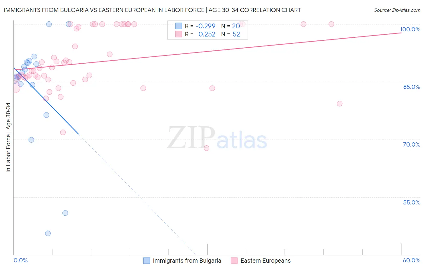 Immigrants from Bulgaria vs Eastern European In Labor Force | Age 30-34