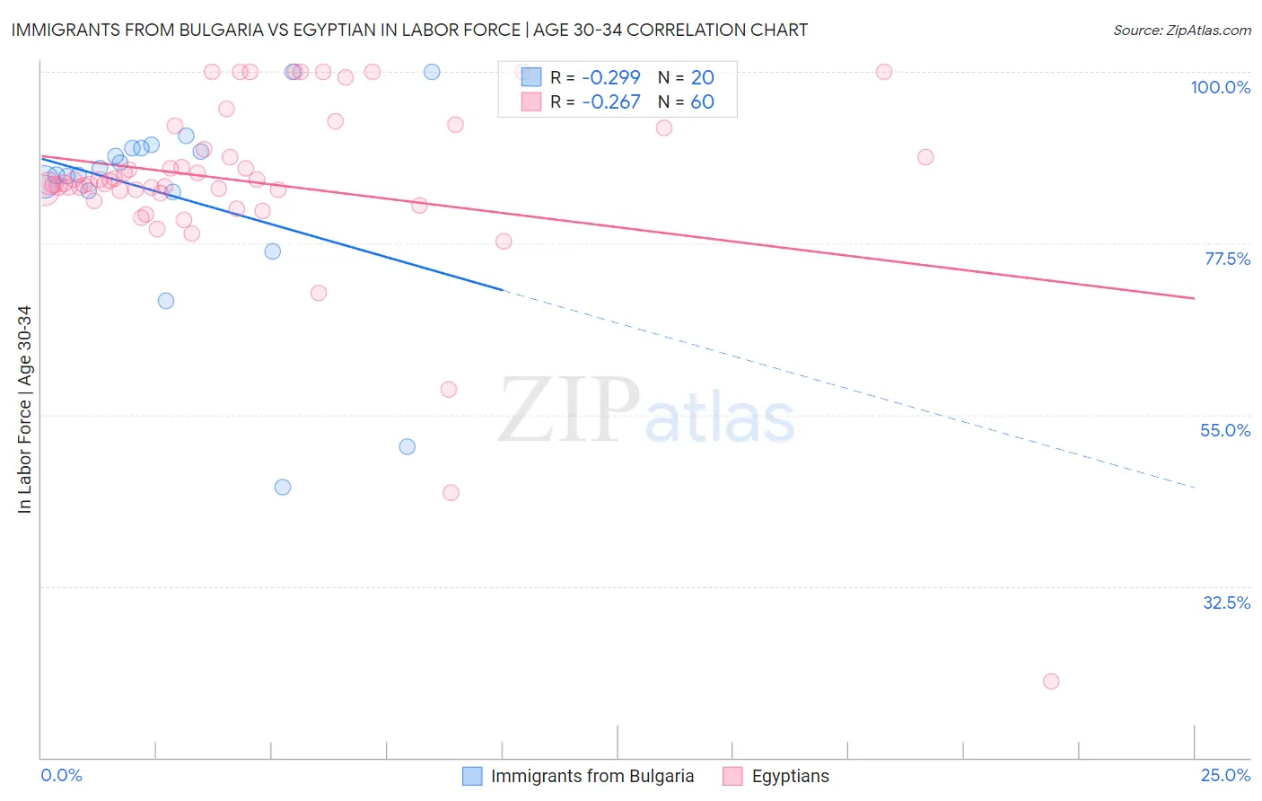 Immigrants from Bulgaria vs Egyptian In Labor Force | Age 30-34