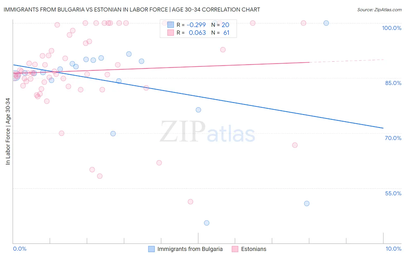 Immigrants from Bulgaria vs Estonian In Labor Force | Age 30-34