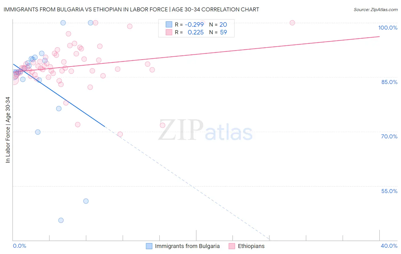 Immigrants from Bulgaria vs Ethiopian In Labor Force | Age 30-34