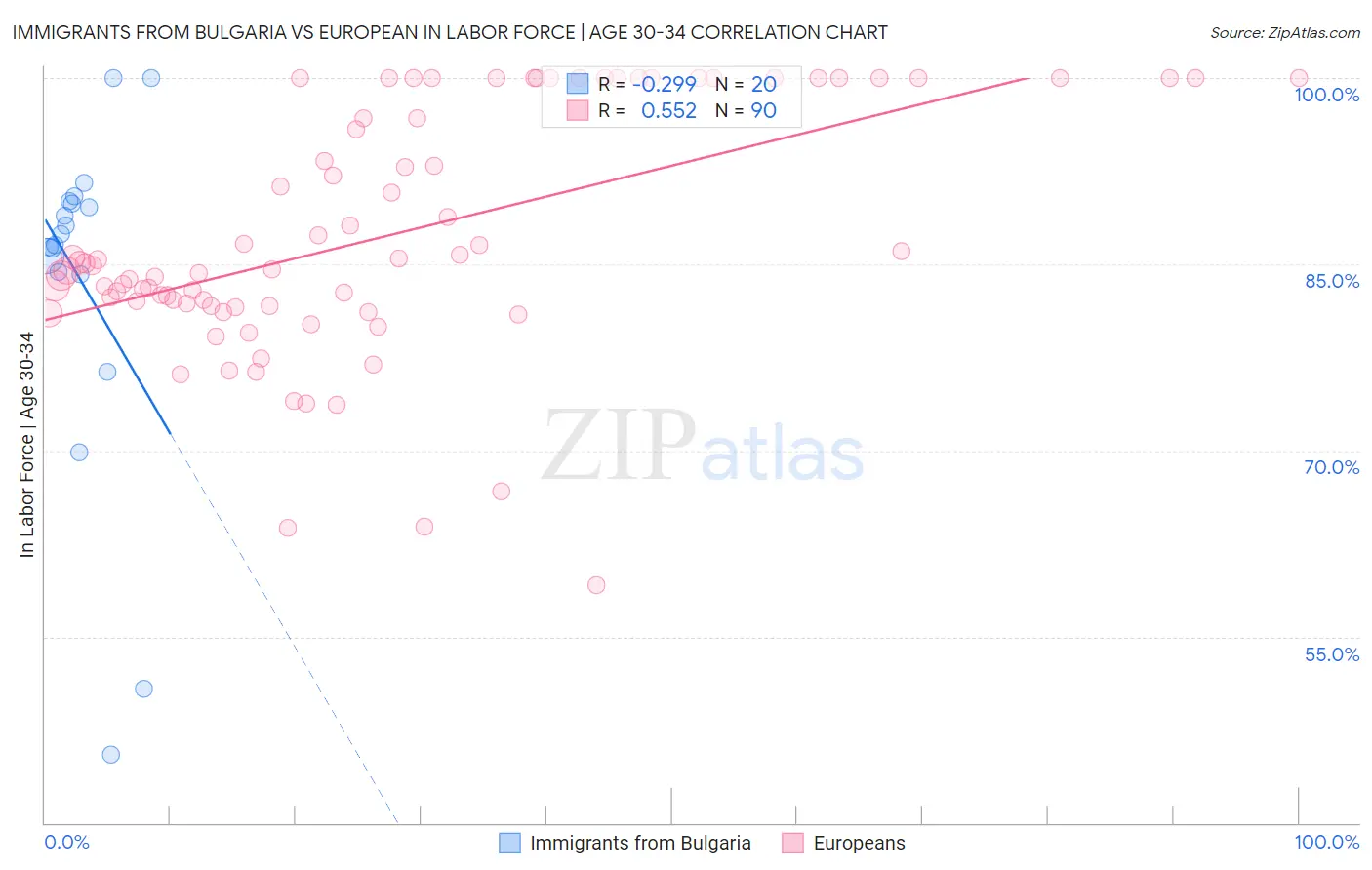 Immigrants from Bulgaria vs European In Labor Force | Age 30-34