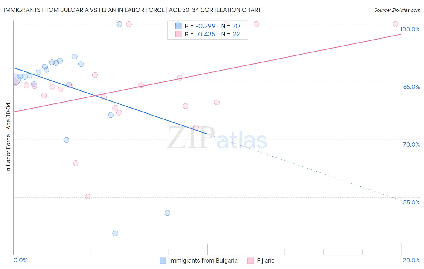 Immigrants from Bulgaria vs Fijian In Labor Force | Age 30-34