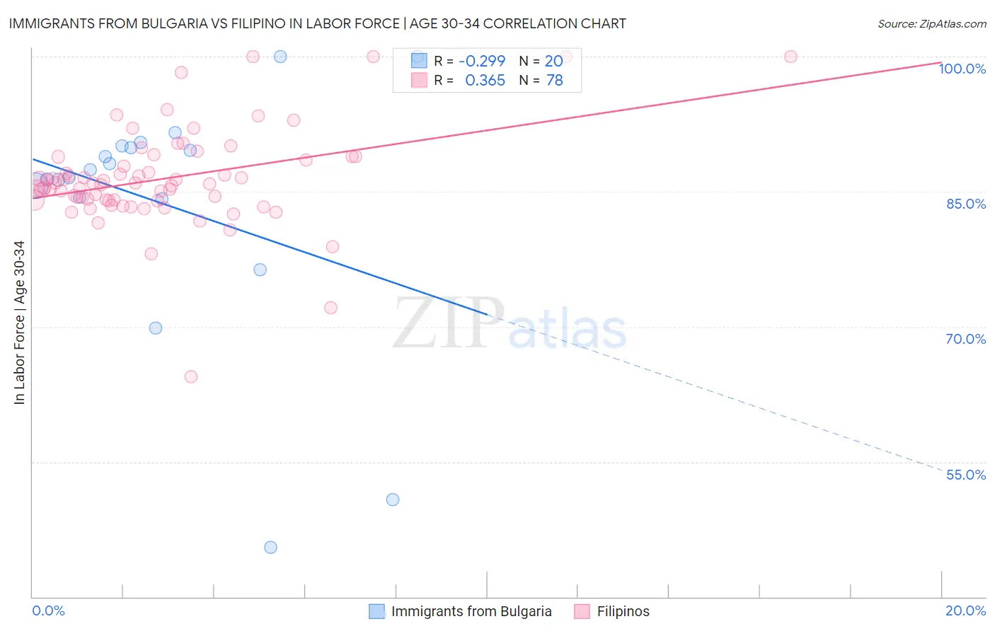 Immigrants from Bulgaria vs Filipino In Labor Force | Age 30-34