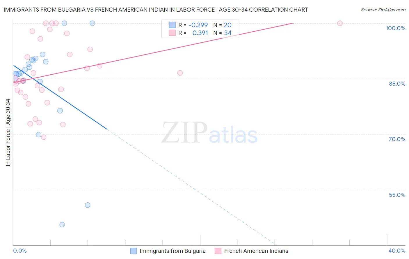 Immigrants from Bulgaria vs French American Indian In Labor Force | Age 30-34