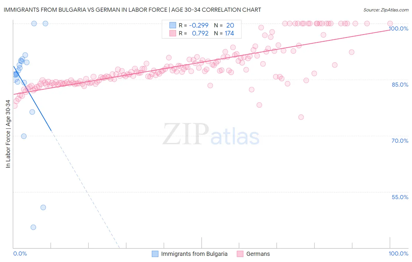 Immigrants from Bulgaria vs German In Labor Force | Age 30-34