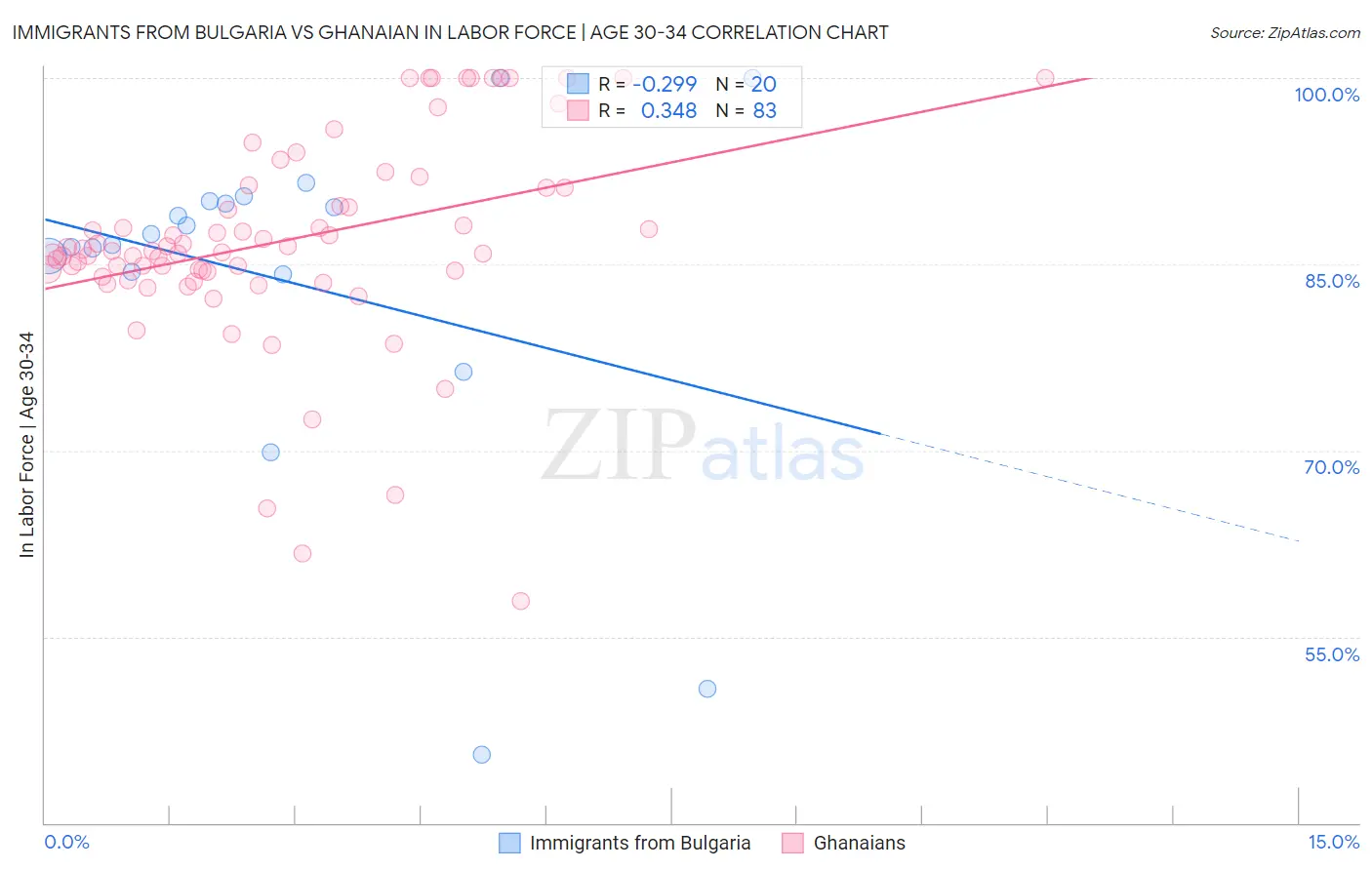Immigrants from Bulgaria vs Ghanaian In Labor Force | Age 30-34