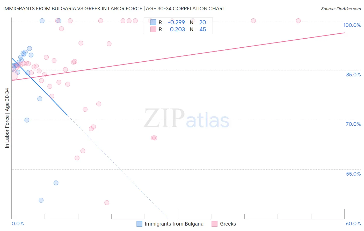Immigrants from Bulgaria vs Greek In Labor Force | Age 30-34