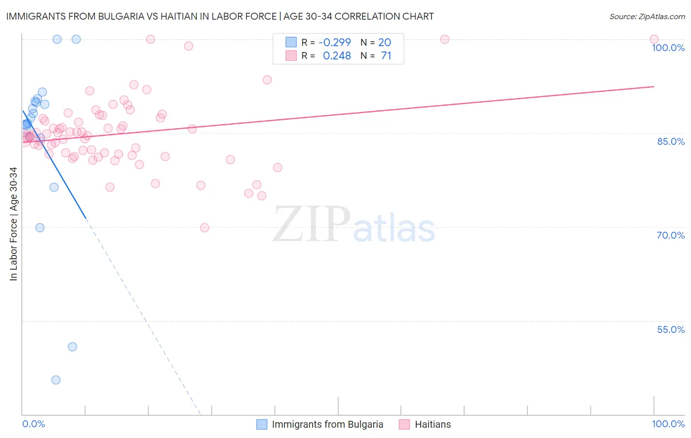 Immigrants from Bulgaria vs Haitian In Labor Force | Age 30-34