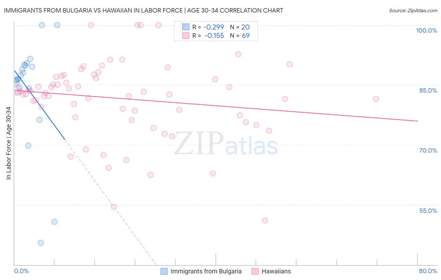 Immigrants from Bulgaria vs Hawaiian In Labor Force | Age 30-34