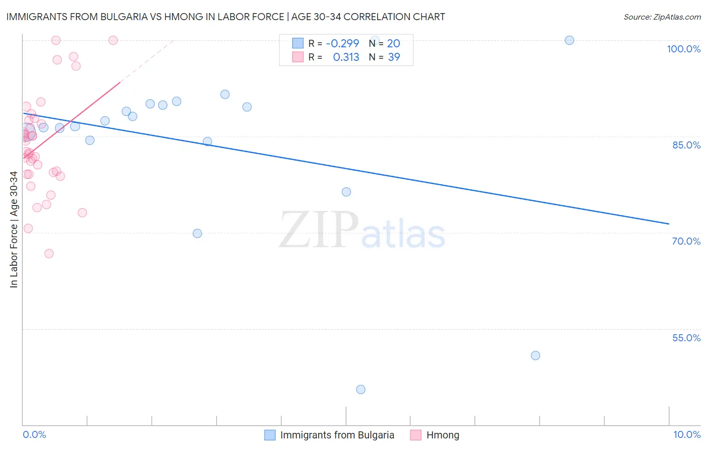 Immigrants from Bulgaria vs Hmong In Labor Force | Age 30-34