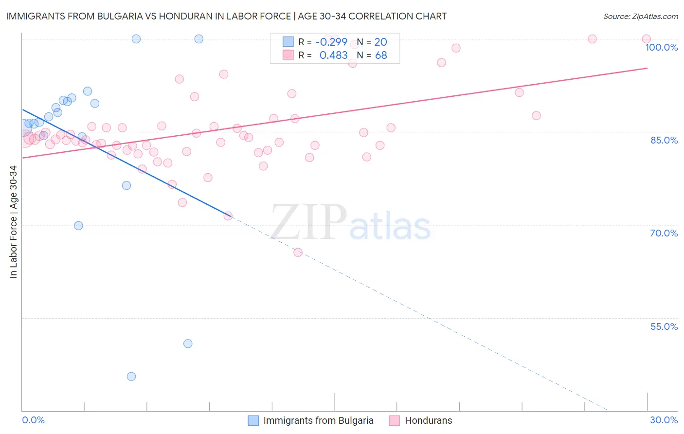 Immigrants from Bulgaria vs Honduran In Labor Force | Age 30-34