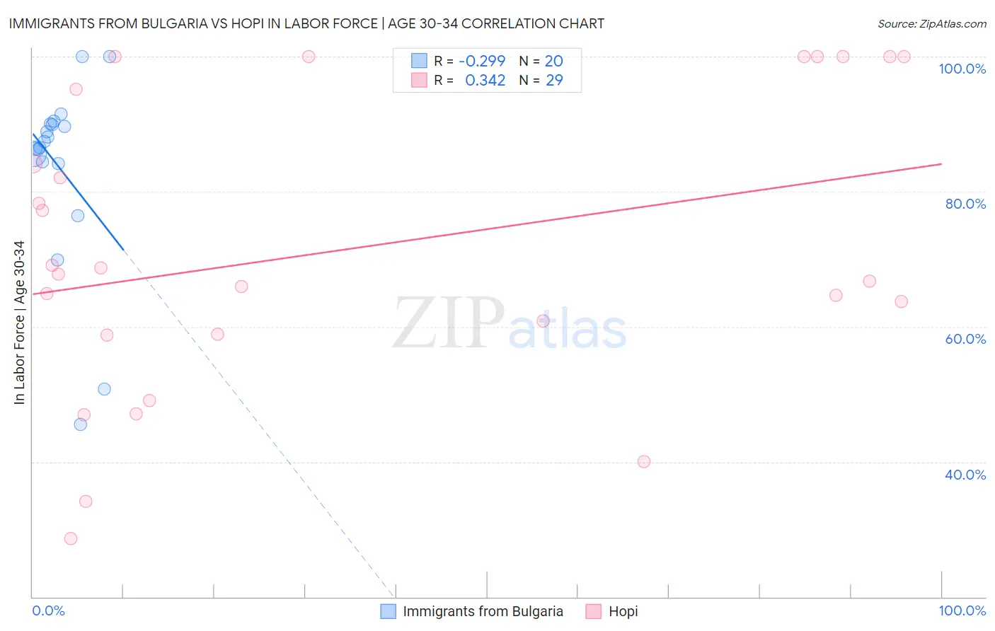 Immigrants from Bulgaria vs Hopi In Labor Force | Age 30-34