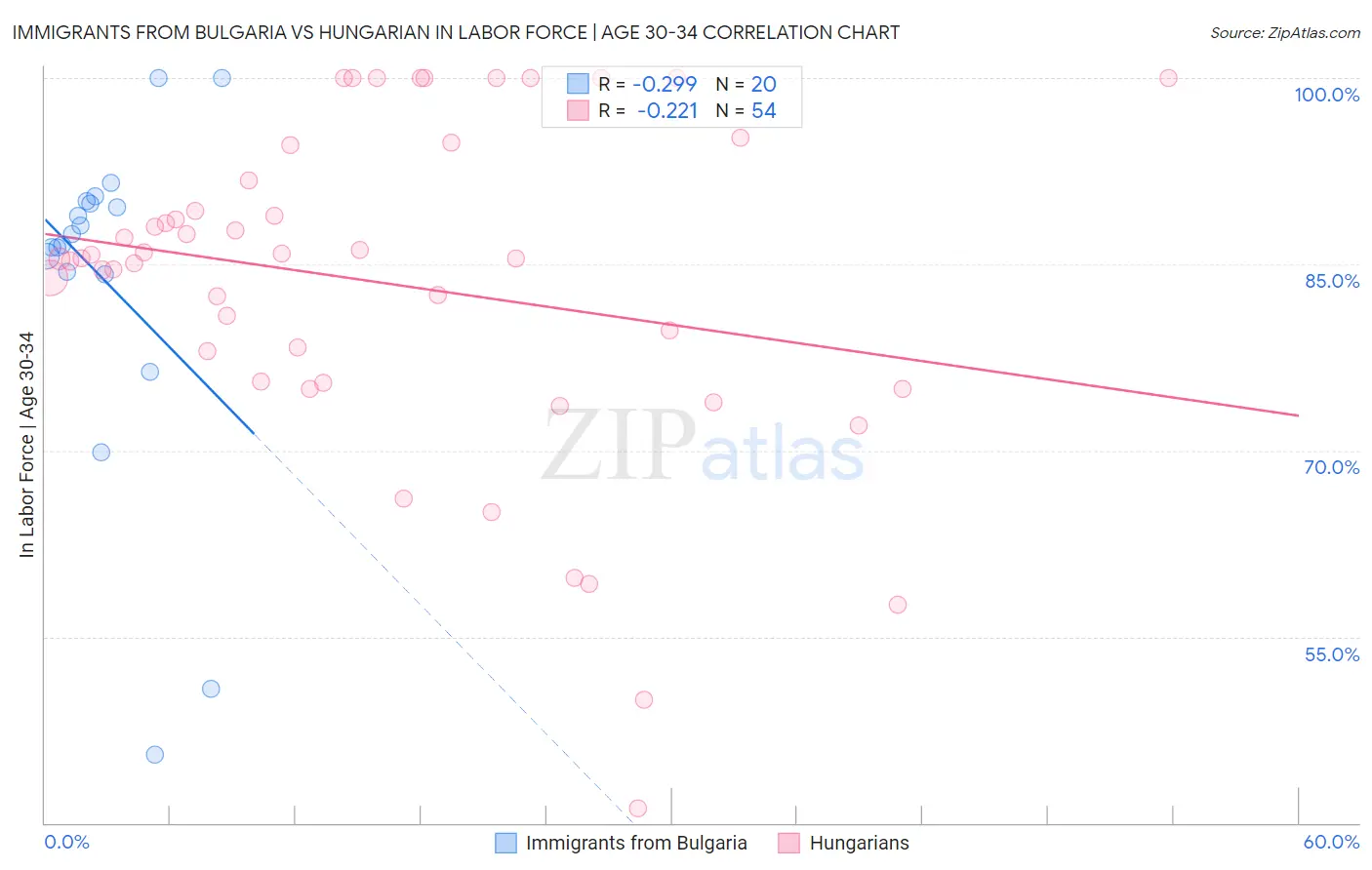 Immigrants from Bulgaria vs Hungarian In Labor Force | Age 30-34