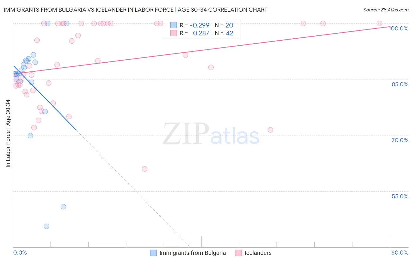 Immigrants from Bulgaria vs Icelander In Labor Force | Age 30-34