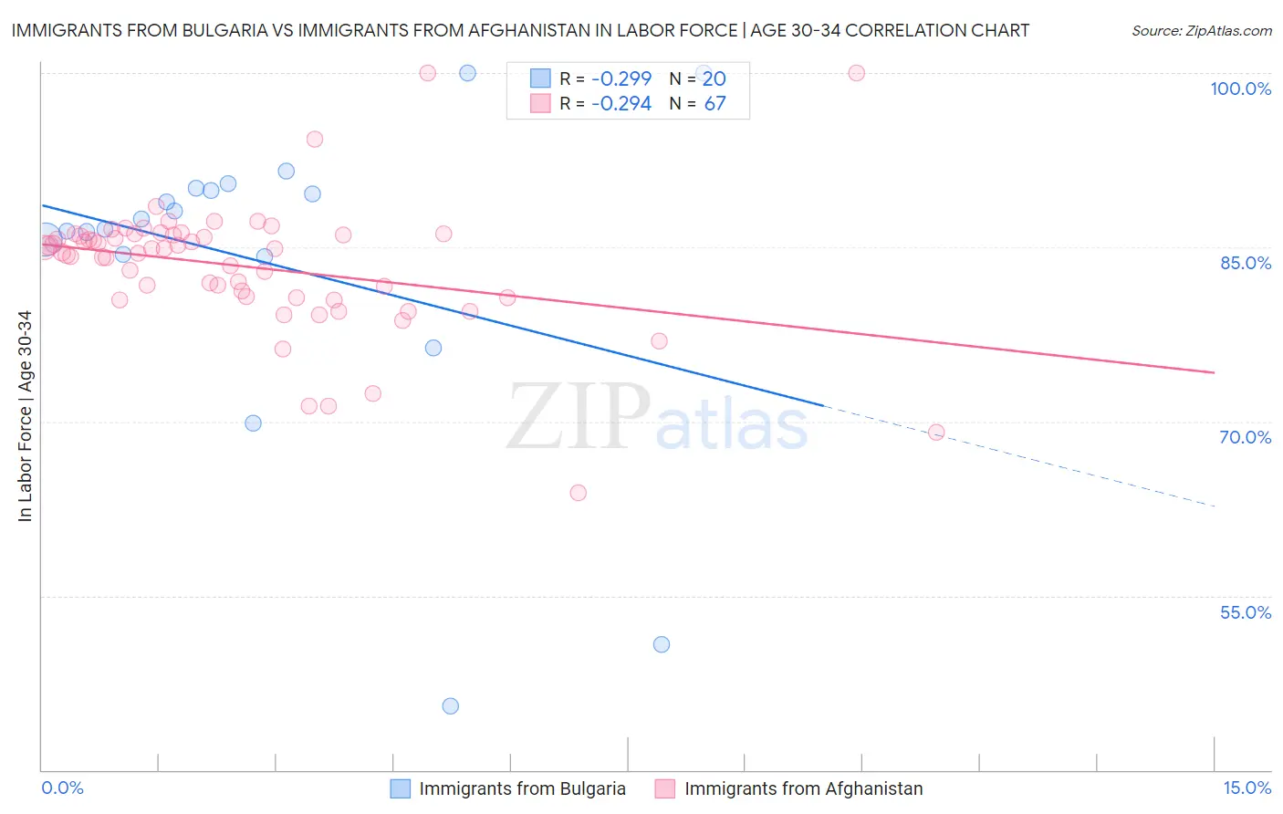Immigrants from Bulgaria vs Immigrants from Afghanistan In Labor Force | Age 30-34