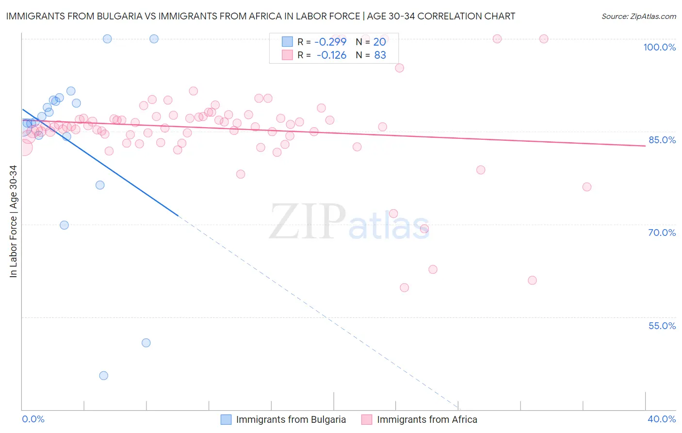 Immigrants from Bulgaria vs Immigrants from Africa In Labor Force | Age 30-34