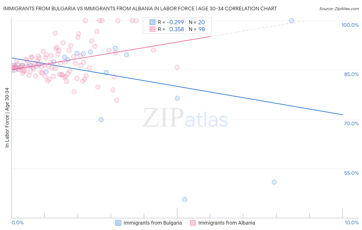 Immigrants from Bulgaria vs Immigrants from Albania In Labor Force | Age 30-34