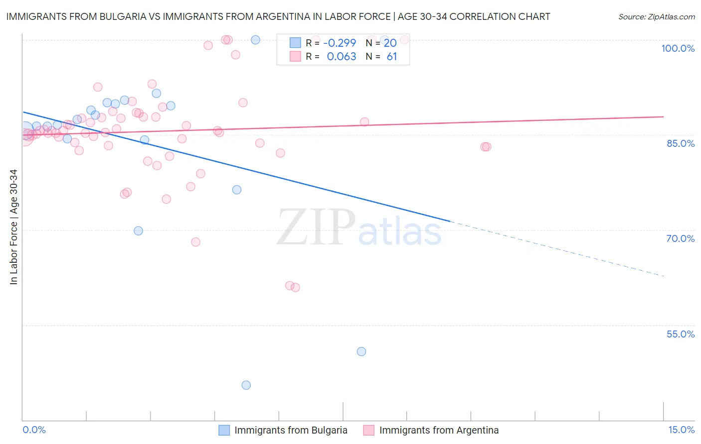 Immigrants from Bulgaria vs Immigrants from Argentina In Labor Force | Age 30-34