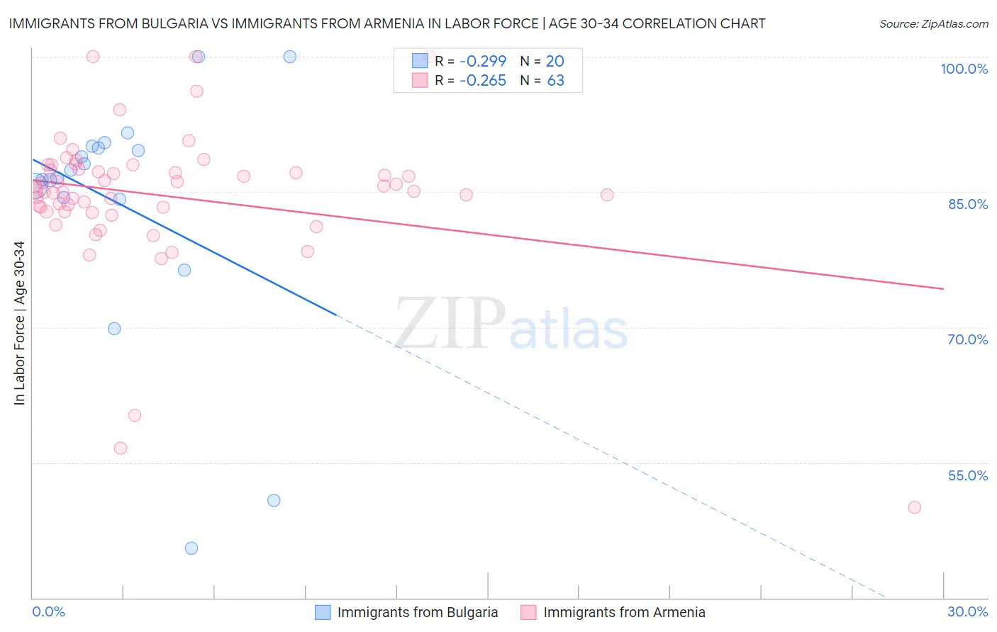 Immigrants from Bulgaria vs Immigrants from Armenia In Labor Force | Age 30-34