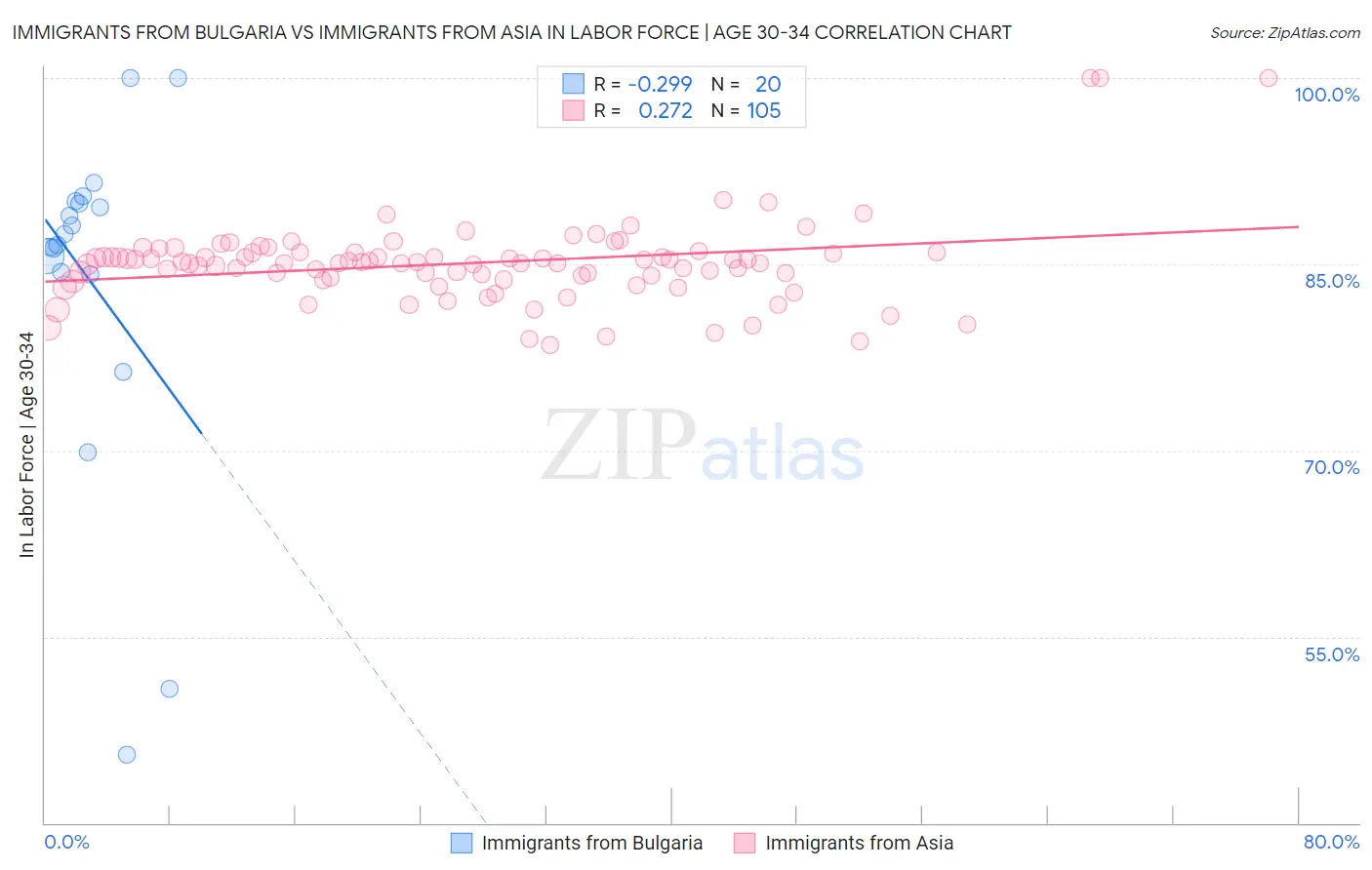 Immigrants from Bulgaria vs Immigrants from Asia In Labor Force | Age 30-34