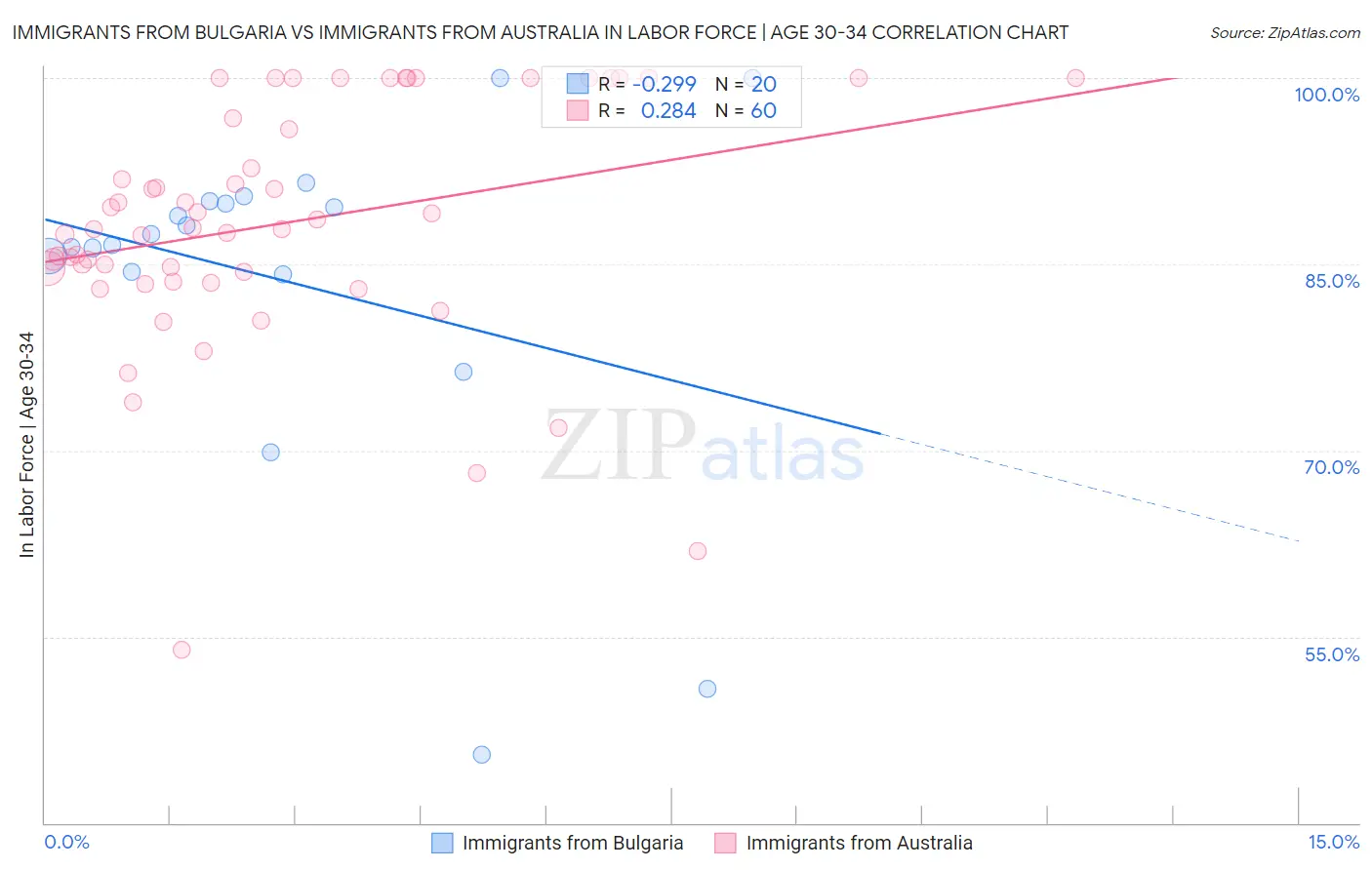 Immigrants from Bulgaria vs Immigrants from Australia In Labor Force | Age 30-34
