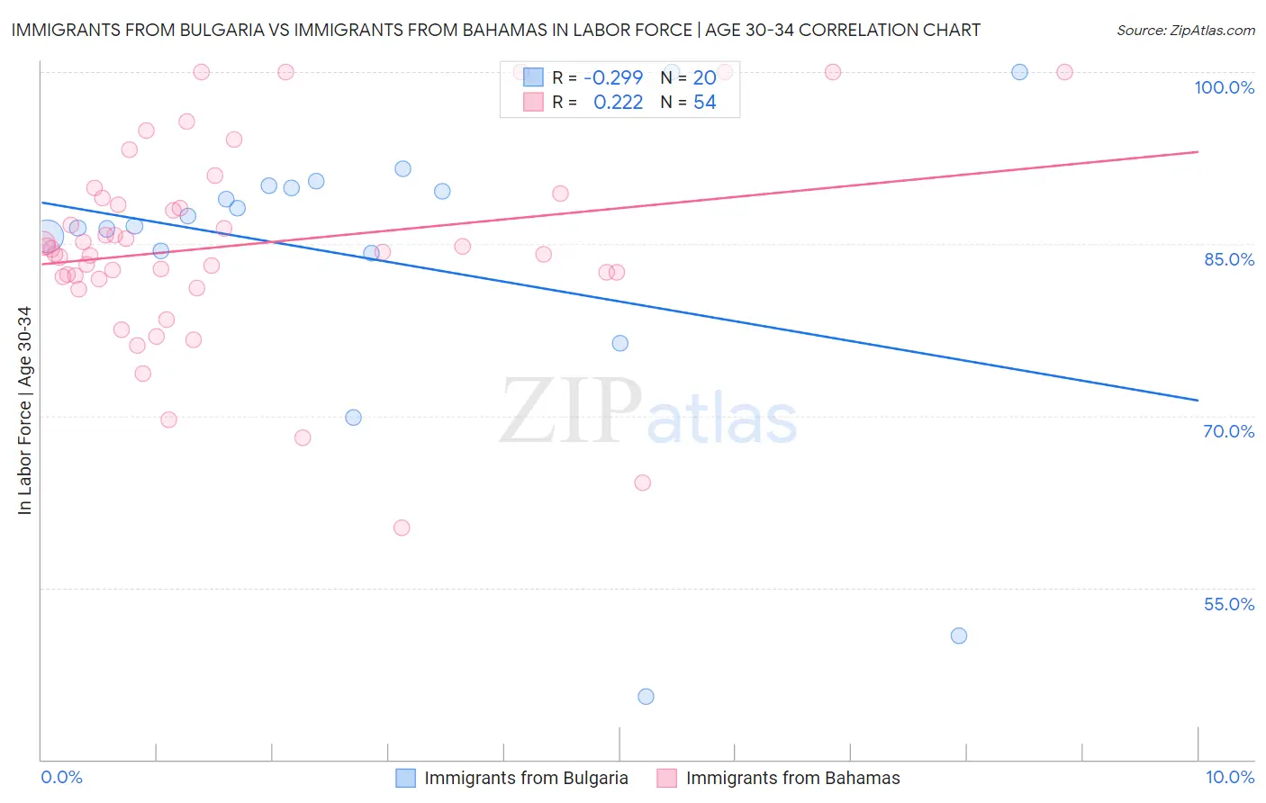 Immigrants from Bulgaria vs Immigrants from Bahamas In Labor Force | Age 30-34