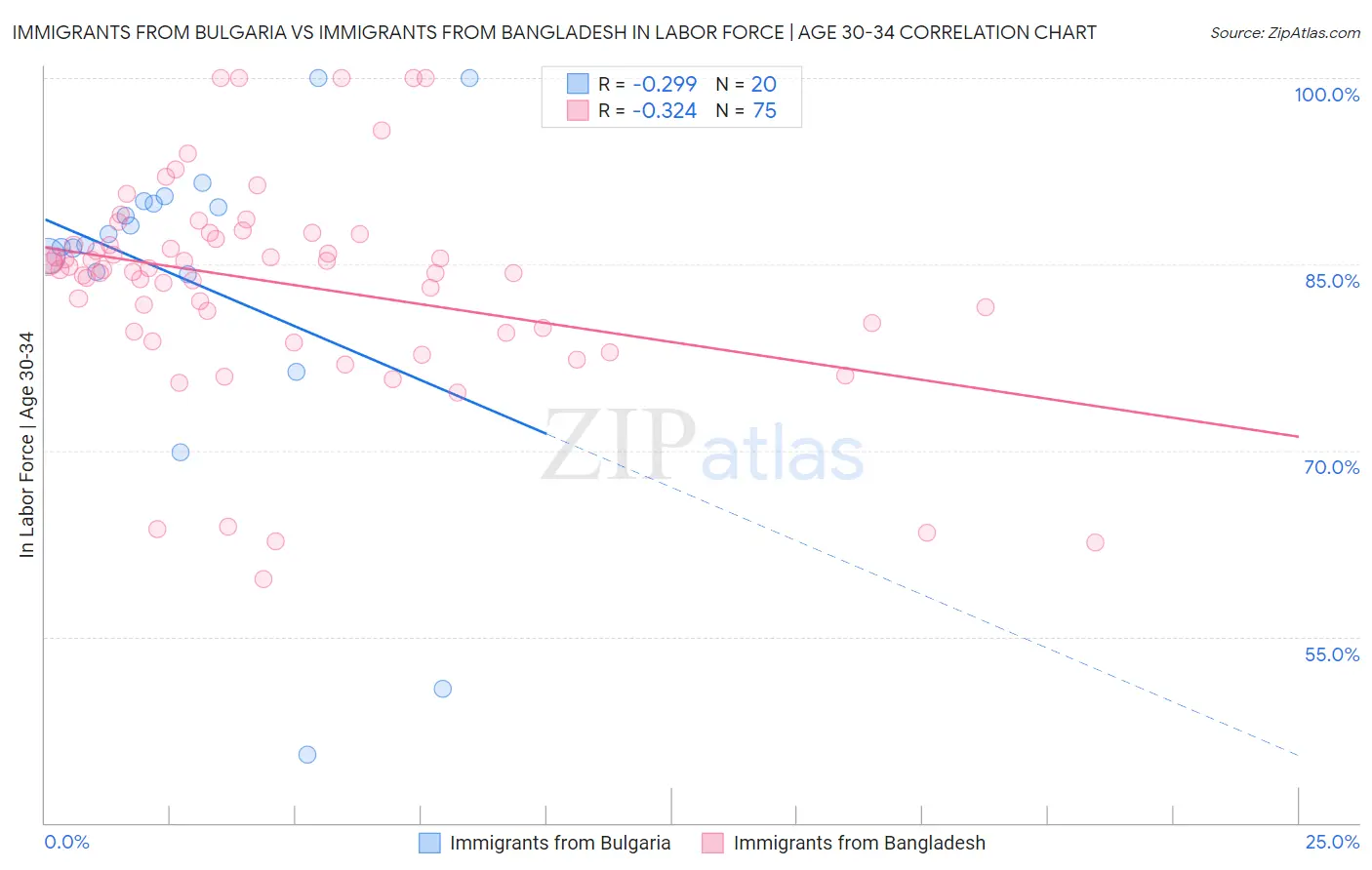 Immigrants from Bulgaria vs Immigrants from Bangladesh In Labor Force | Age 30-34