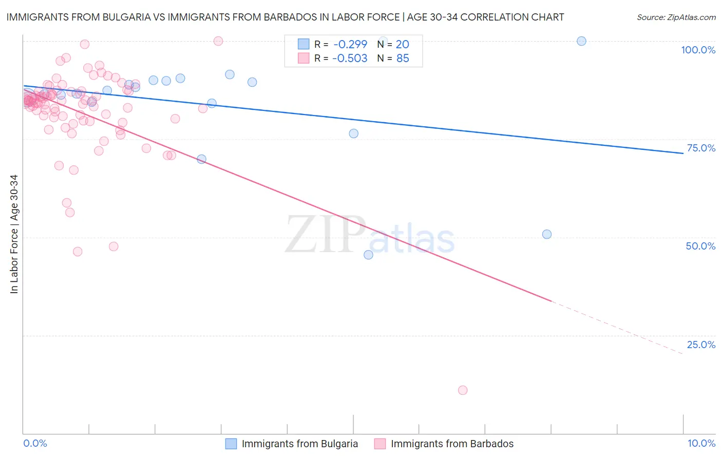 Immigrants from Bulgaria vs Immigrants from Barbados In Labor Force | Age 30-34