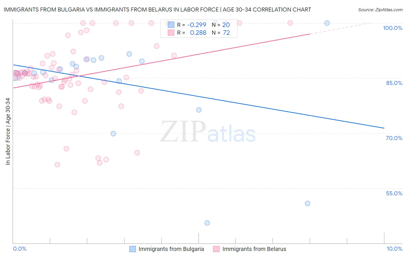 Immigrants from Bulgaria vs Immigrants from Belarus In Labor Force | Age 30-34