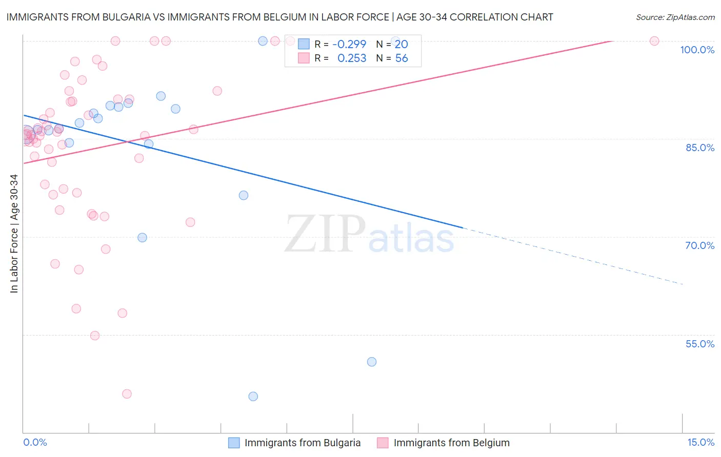 Immigrants from Bulgaria vs Immigrants from Belgium In Labor Force | Age 30-34