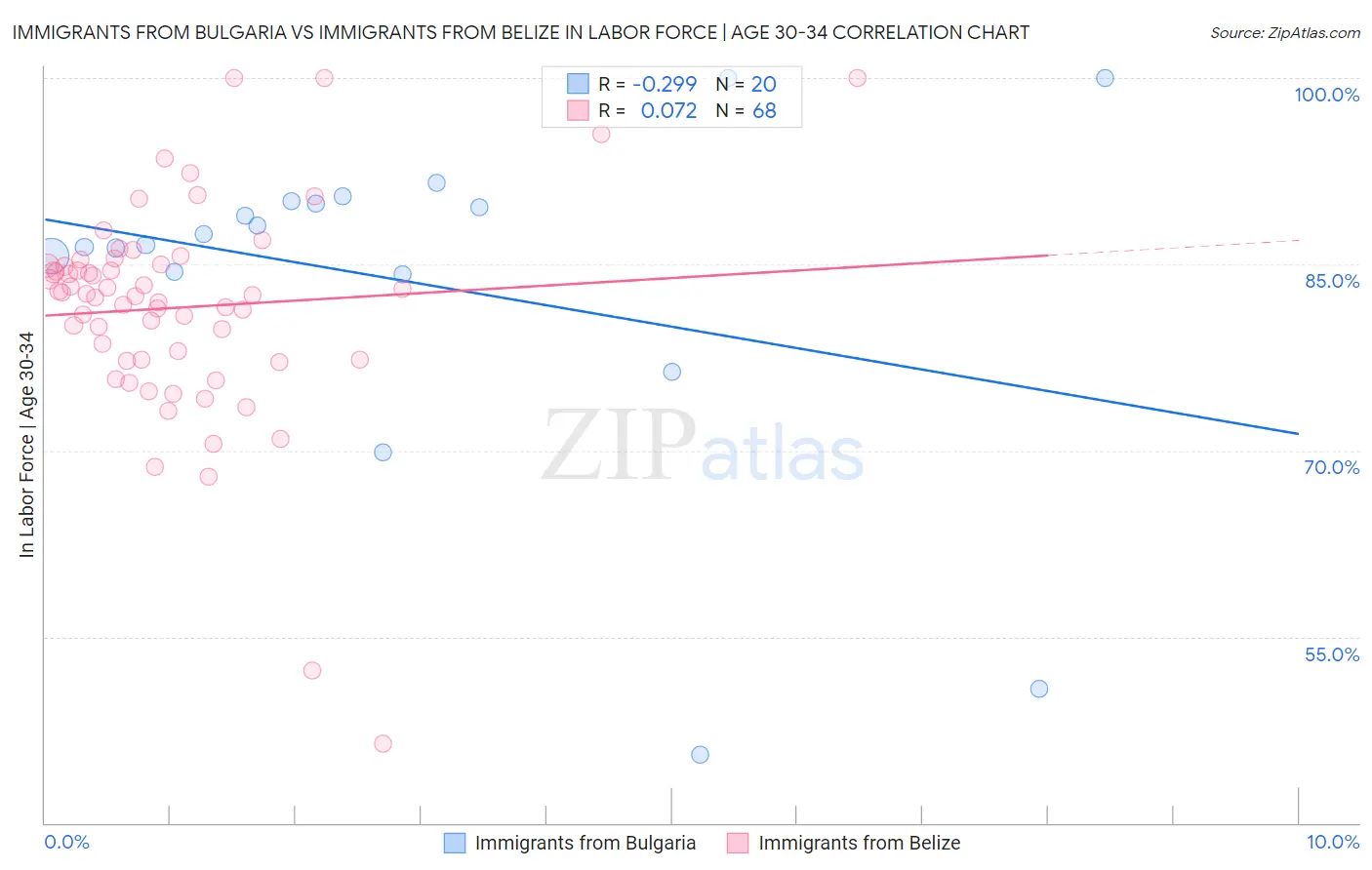 Immigrants from Bulgaria vs Immigrants from Belize In Labor Force | Age 30-34