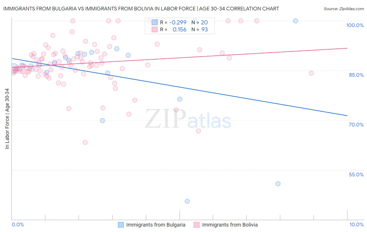 Immigrants from Bulgaria vs Immigrants from Bolivia In Labor Force | Age 30-34