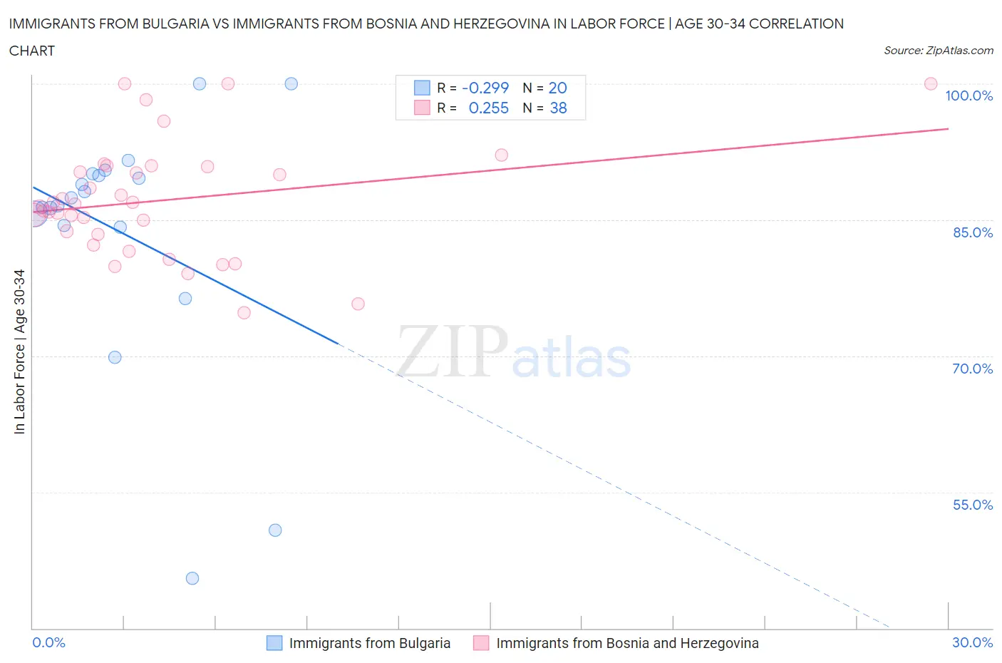 Immigrants from Bulgaria vs Immigrants from Bosnia and Herzegovina In Labor Force | Age 30-34