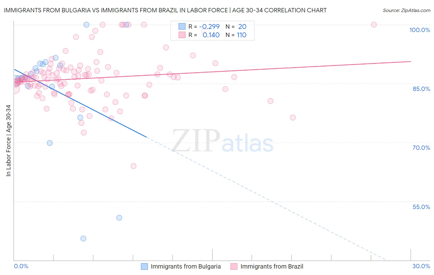 Immigrants from Bulgaria vs Immigrants from Brazil In Labor Force | Age 30-34