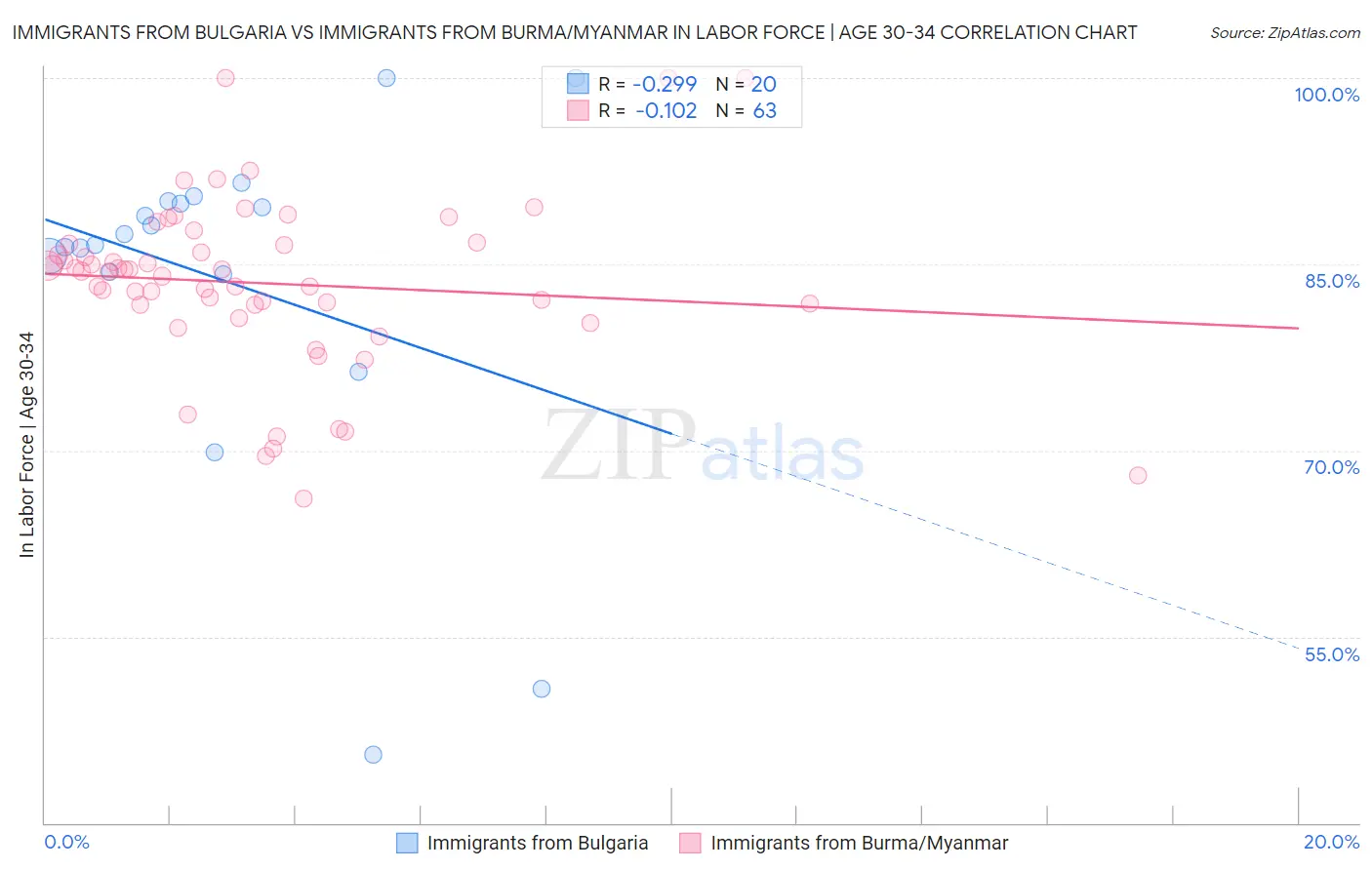 Immigrants from Bulgaria vs Immigrants from Burma/Myanmar In Labor Force | Age 30-34