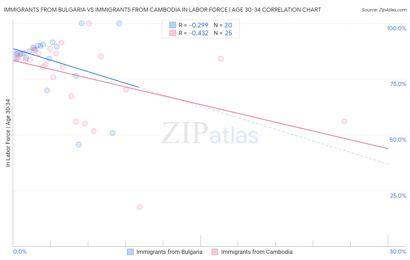 Immigrants from Bulgaria vs Immigrants from Cambodia In Labor Force | Age 30-34