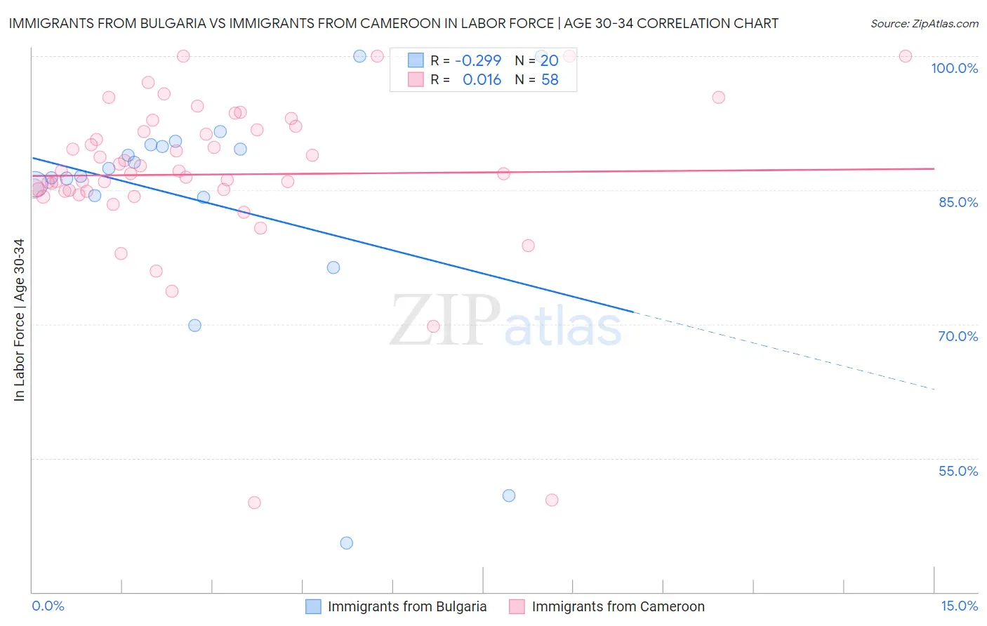 Immigrants from Bulgaria vs Immigrants from Cameroon In Labor Force | Age 30-34