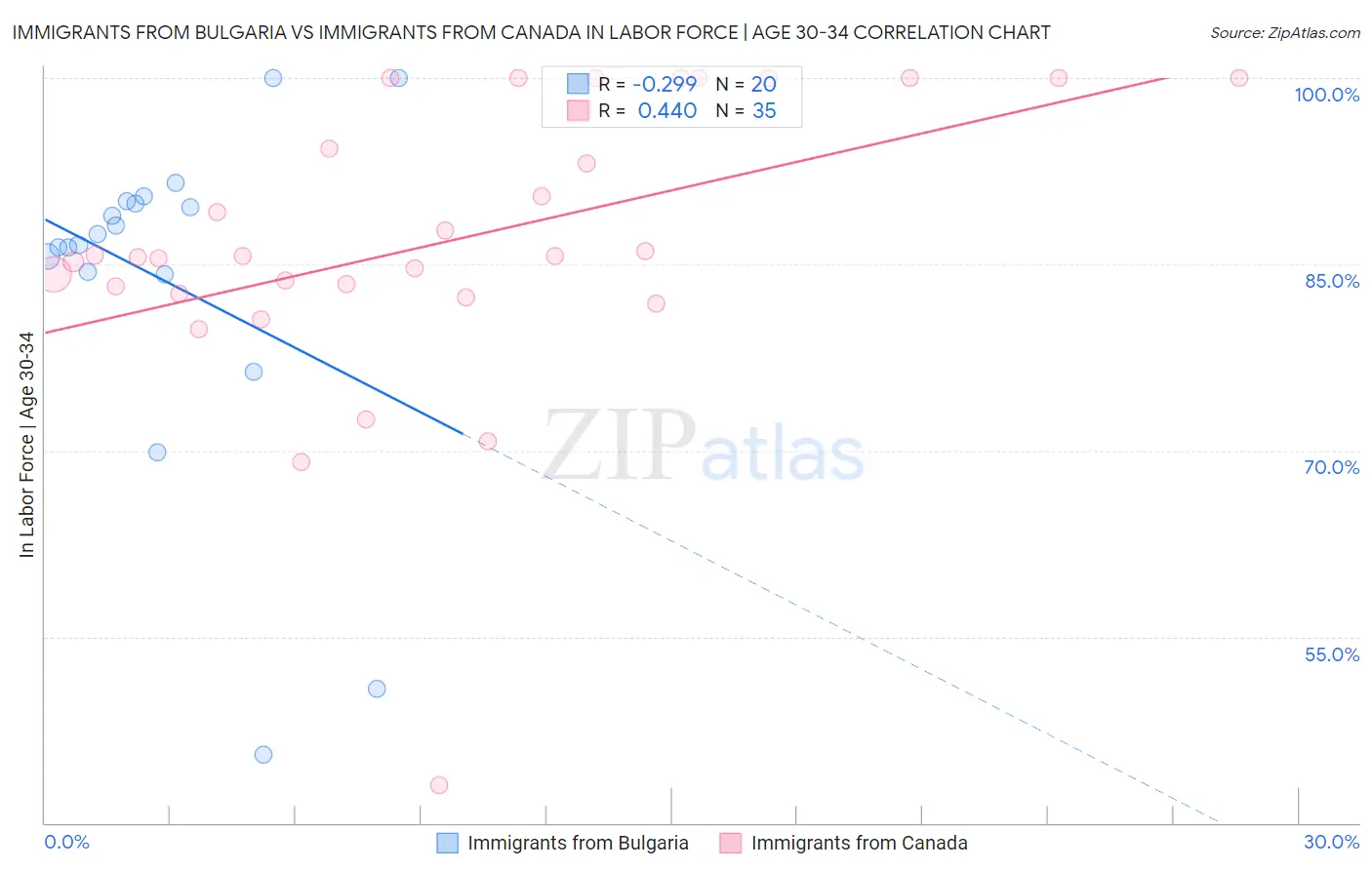 Immigrants from Bulgaria vs Immigrants from Canada In Labor Force | Age 30-34