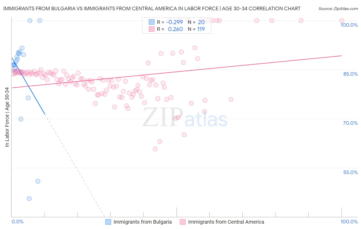 Immigrants from Bulgaria vs Immigrants from Central America In Labor Force | Age 30-34