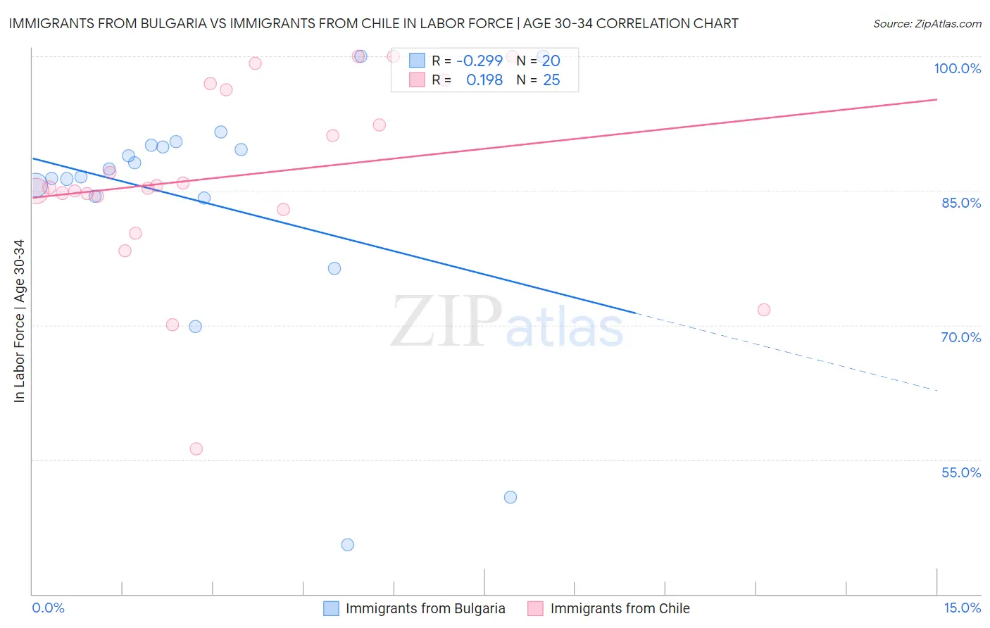 Immigrants from Bulgaria vs Immigrants from Chile In Labor Force | Age 30-34