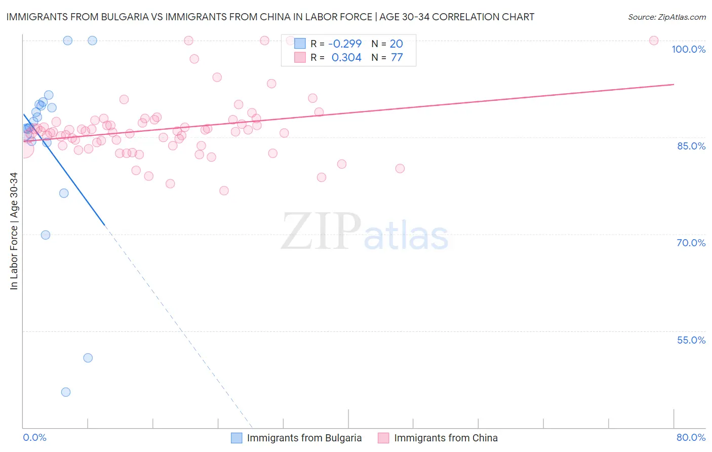 Immigrants from Bulgaria vs Immigrants from China In Labor Force | Age 30-34